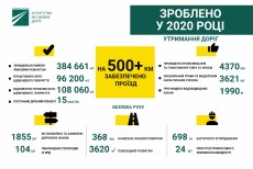 Утримання доріг: підсумки 2020 року