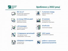 Підсумки роботи Агентства місцевих доріг Полтавської області у 2022 році