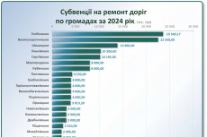Результати співпраці з територіальними громадами Полтавщини станом на 01.10.2024